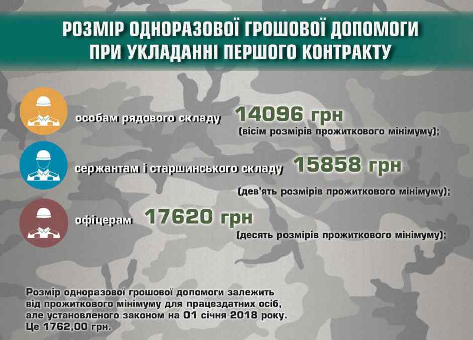 контрактники отримають грошову допомогу