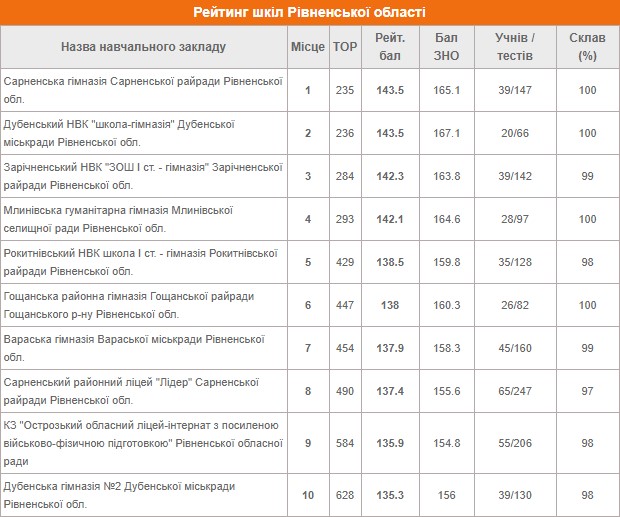 рейтинг шкіл на Рівненщині