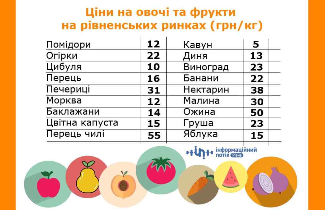 ціни на продукти на ринках рівного серпень 2019