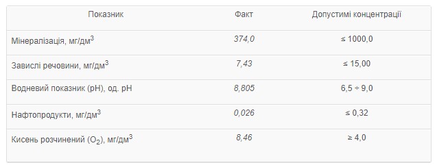 якість води з раес