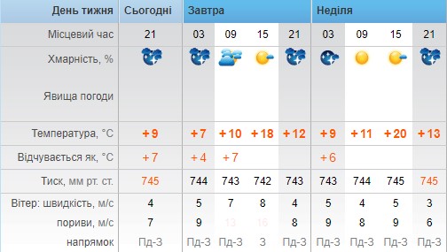 погода рівне