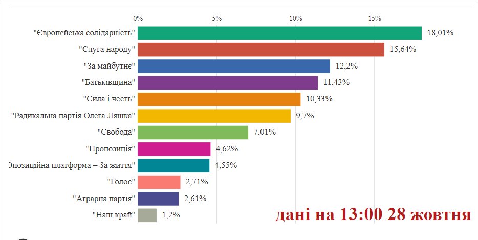 Результати голосування