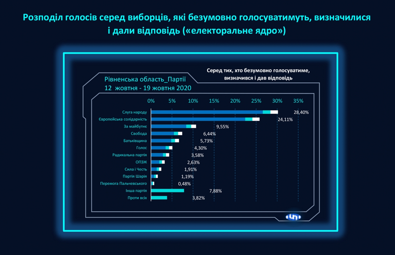 Опитування рівненська область