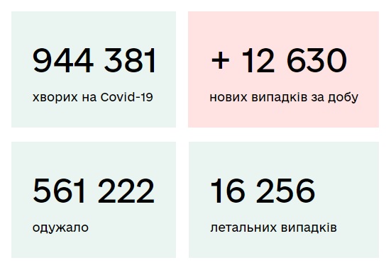 Станом на 18 грудня в Україні зафіксовано 12 630 нових випадків коронавірусу