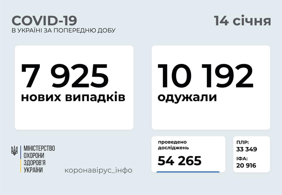 Майже 8 тисяч хворих на коронавірус зареєстровано в Україні за добу