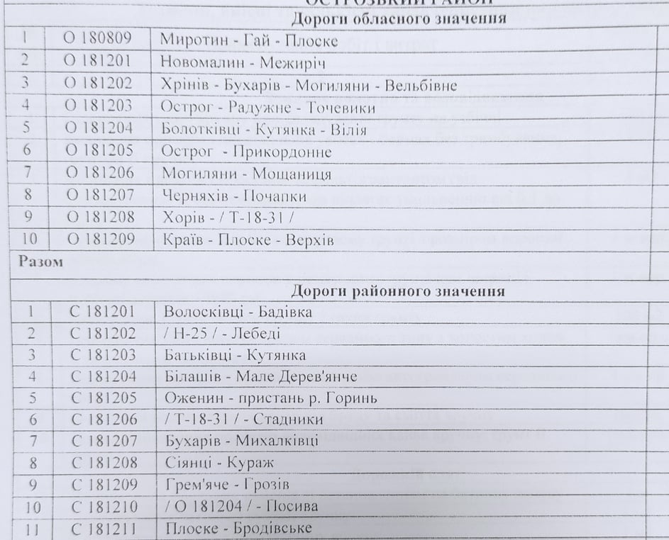 Острозька міськрада опублікувала список доріг, які обслуговуються на замовлення ОДА