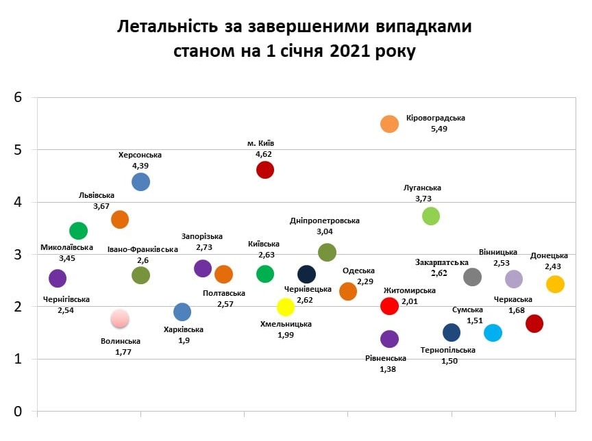 Рівненщина має найменшу летальність серед областей України