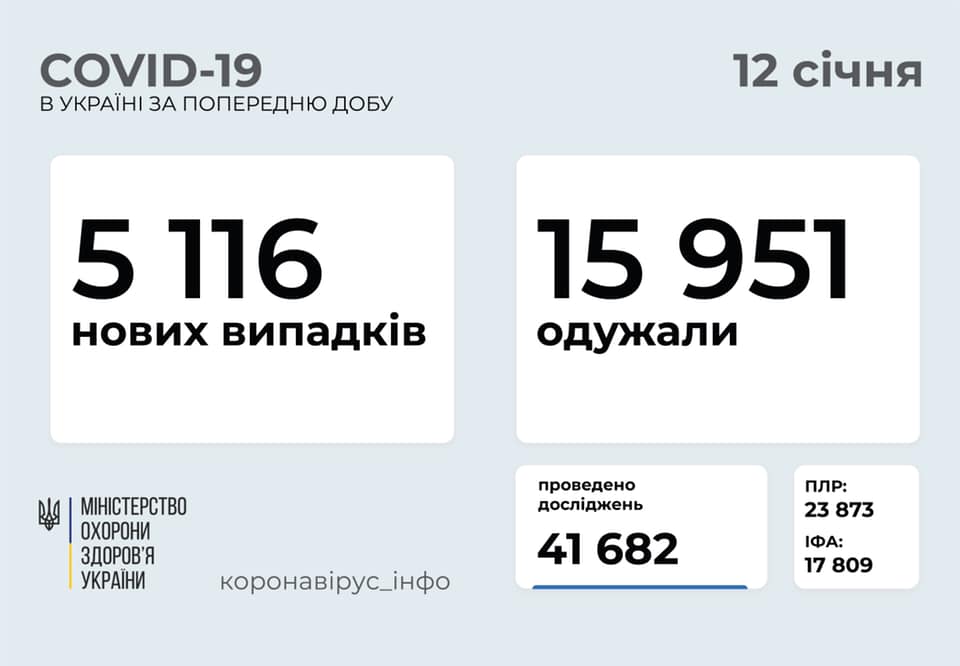 Станом на 12 січня в Україні зафіксували 5116 випадків коронавірусу