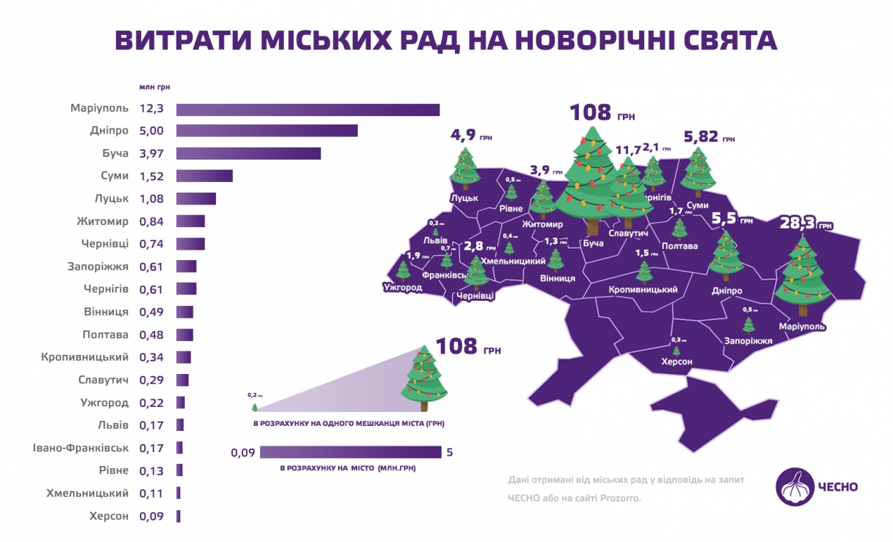 Святкування Нового року коштувало бюджету Рівного 128 тис. грн