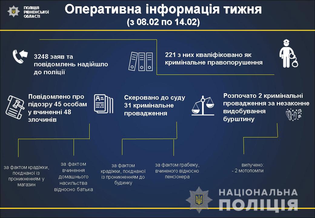 3248 заяв та повідомлень: тижнева статистика поліції Рівненщини