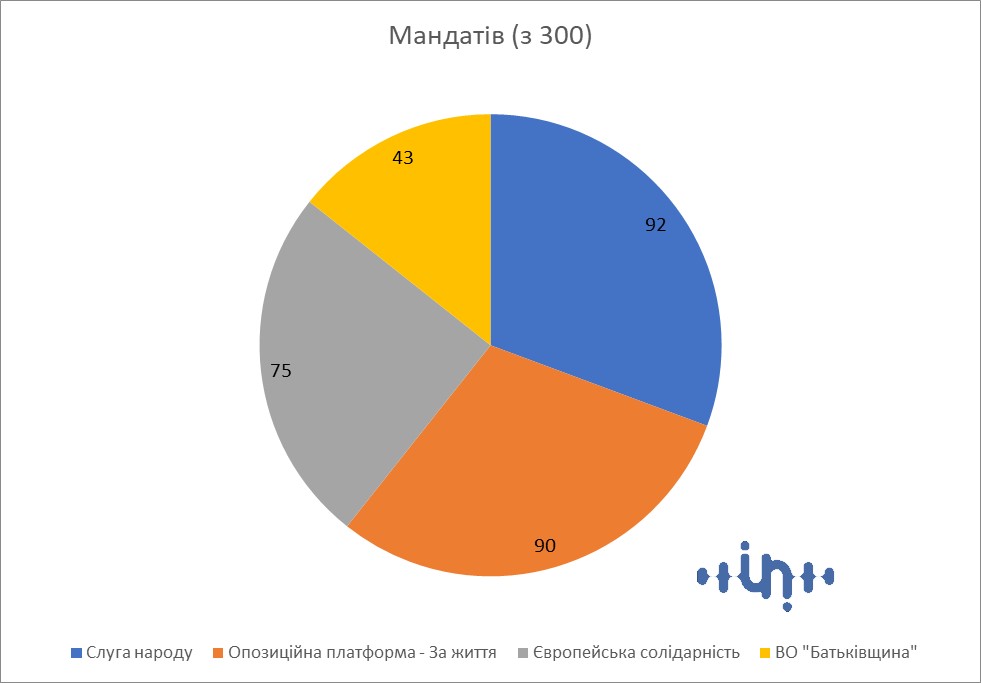 4 партії і 300 депутатів - яким буде наступний парламент України