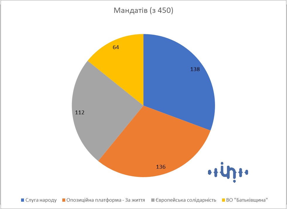 4 партії і 300 депутатів - яким буде наступний парламент України