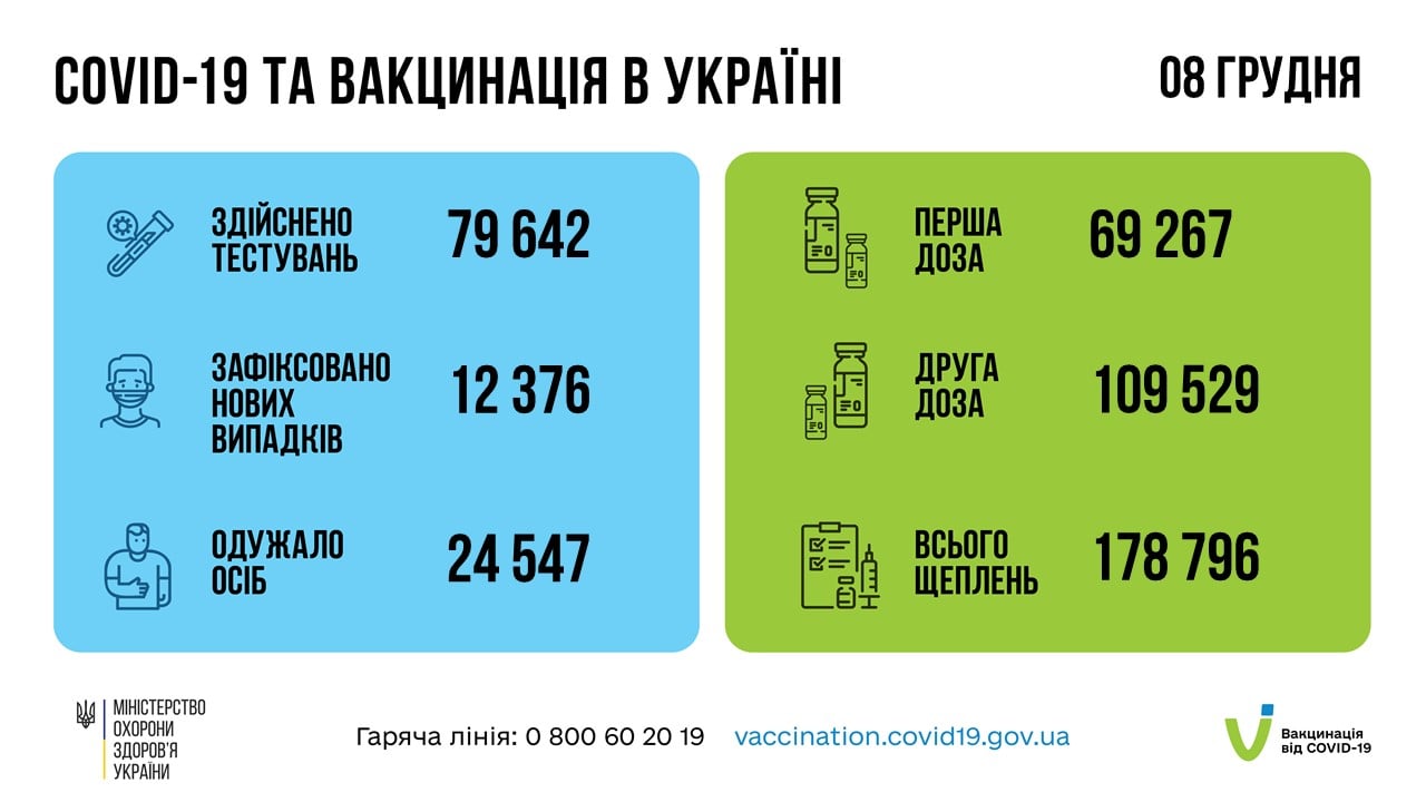 Коронавірус в Україні 08.12.2021