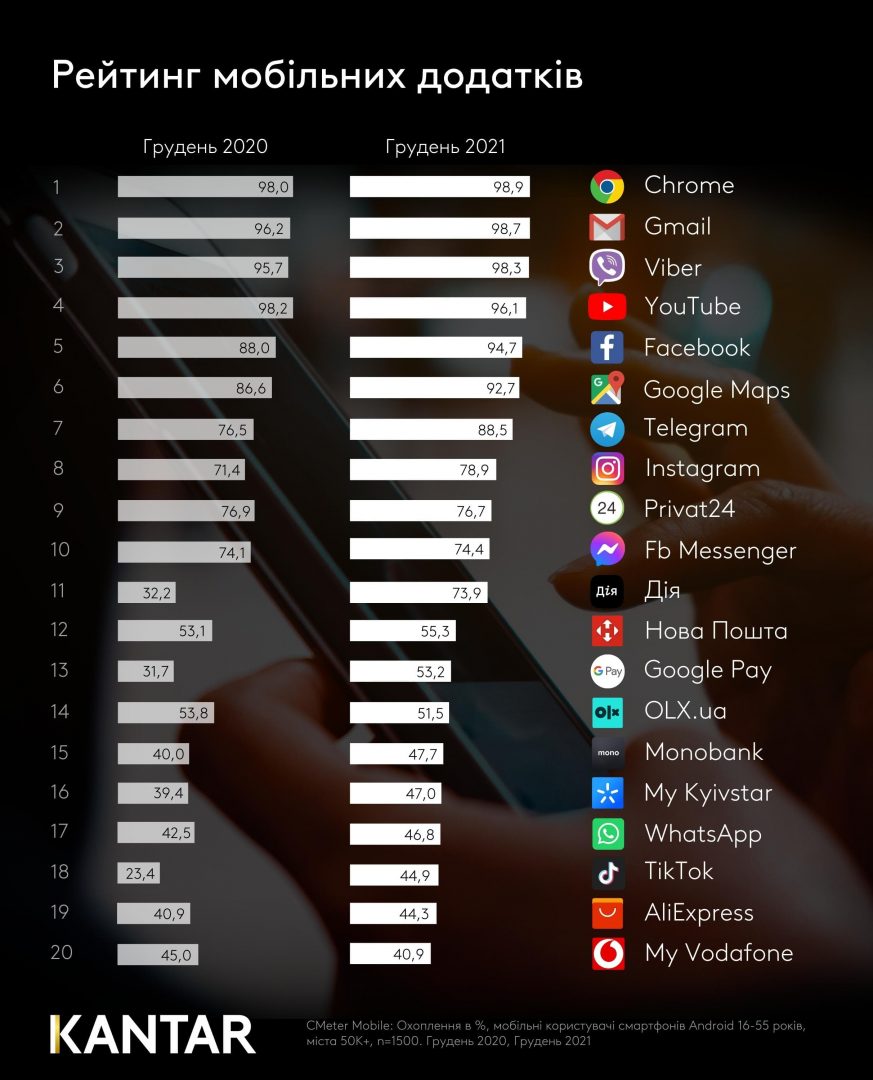Рейтинг мобільних додатків в Україні за 2021 рік
