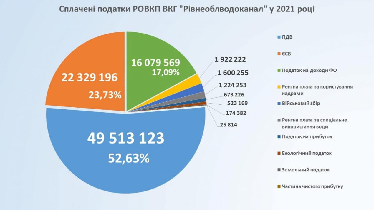 Сплачені податки РОВКП ВКГ "Рівнеоблводоканал" у 2021 році: